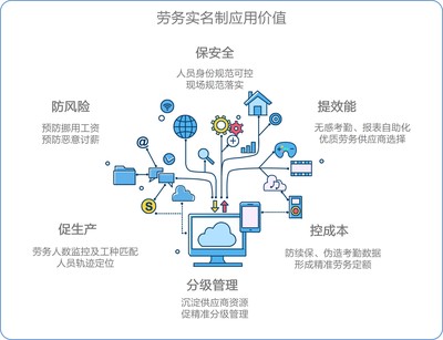智慧勞務(wù) | 勞務(wù)實(shí)名制、勞務(wù)一體化——久其金建勞務(wù)管理解決方案